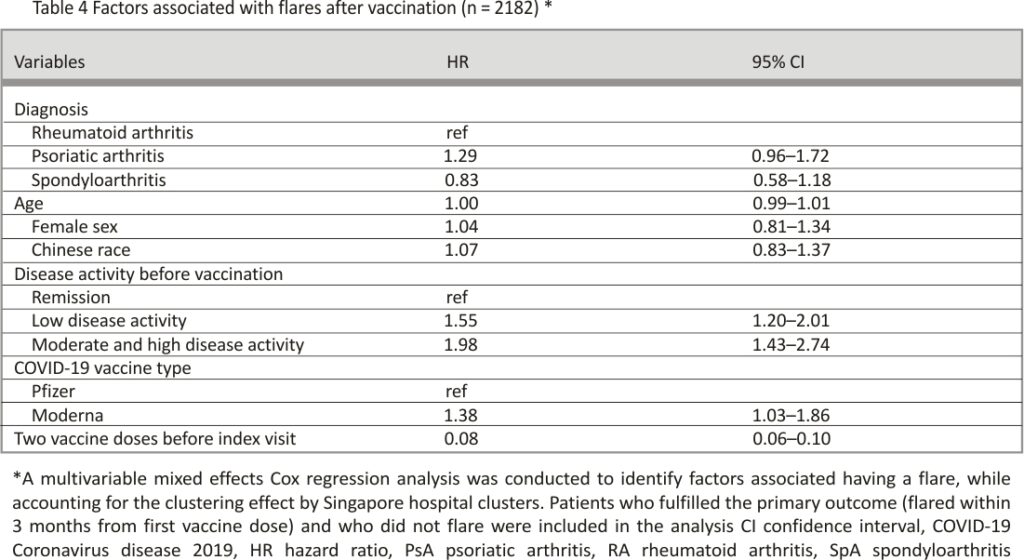 Table 4 Factors associated with flares after vaccination (n = 2182)